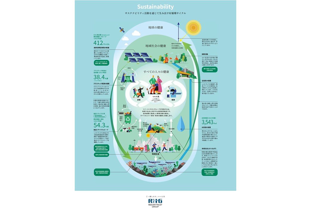 「サステナビリティ活動を通じて生み出す好循環サイクル」の全体図を作成しました